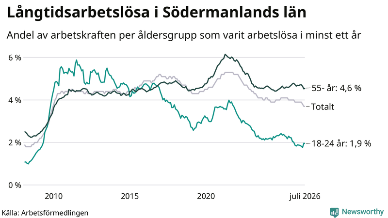 Graf: Andel arbetslösa uppdelat i åldersgrupper i Södermanland