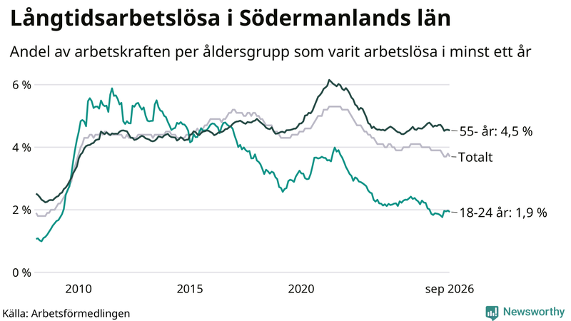 Graf: Andel arbetslösa uppdelat i åldersgrupper i Södermanland