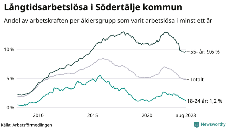 Graf: Andel arbetslösa uppdelat i åldersgrupper i Södertälje