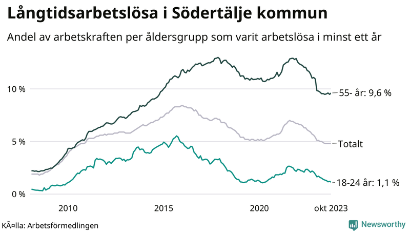Graf: Andel arbetslösa uppdelat i åldersgrupper i Södertälje