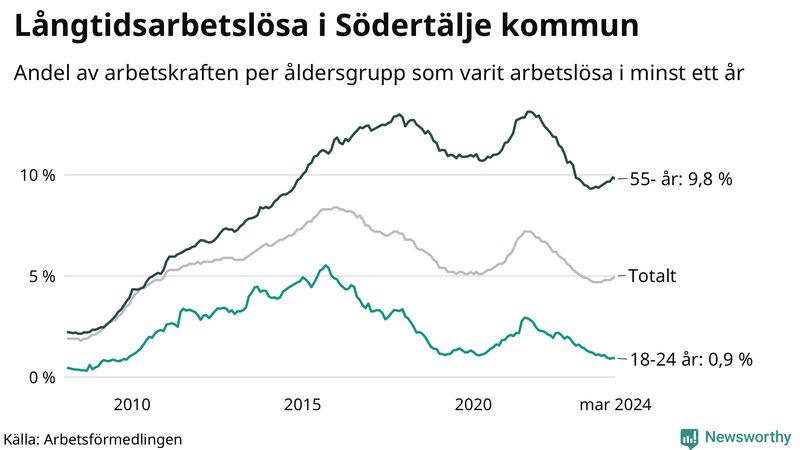 Graf: Andel arbetslösa uppdelat i åldersgrupper i Södertälje