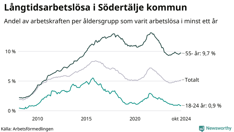 Graf: Andel arbetslösa uppdelat i åldersgrupper i Södertälje