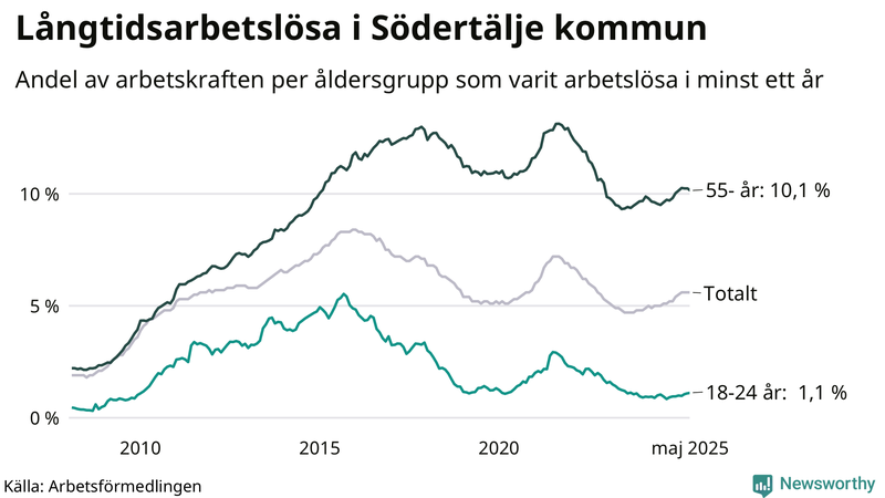 Graf: Andel arbetslösa uppdelat i åldersgrupper i Södertälje