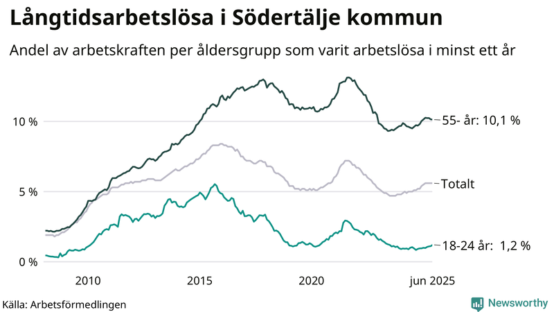 Graf: Andel arbetslösa uppdelat i åldersgrupper i Södertälje