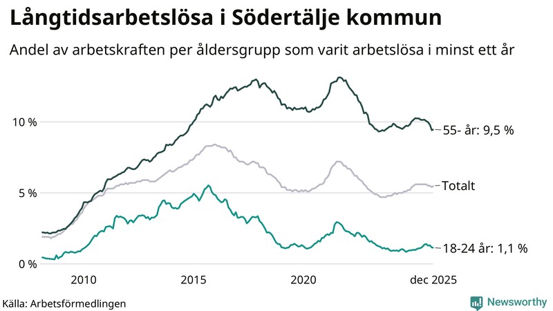 Graf: Andel arbetslösa uppdelat i åldersgrupper i Södertälje