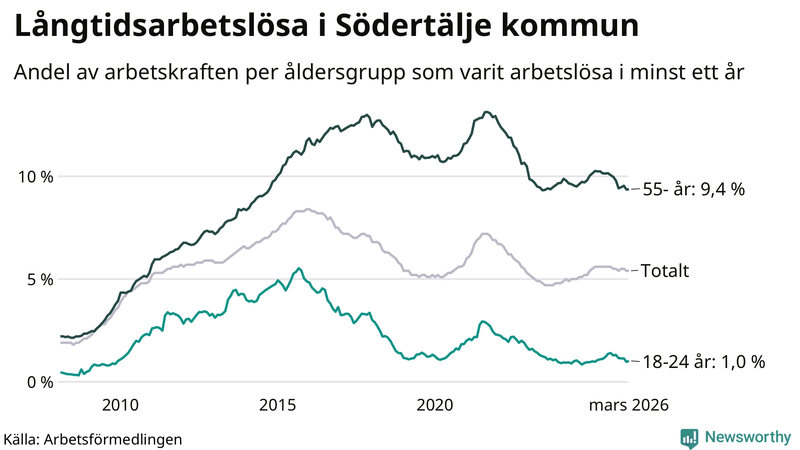 Graf: Andel arbetslösa uppdelat i åldersgrupper i Södertälje