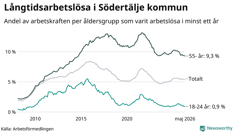 Graf: Andel arbetslösa uppdelat i åldersgrupper i Södertälje