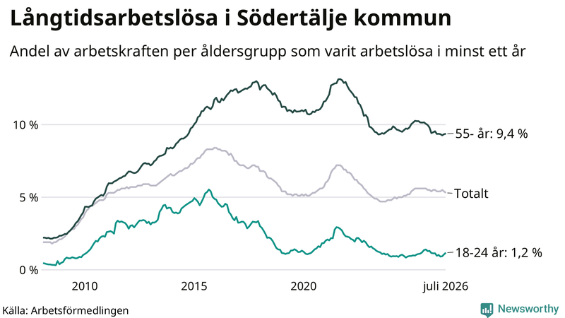 Graf: Andel arbetslösa uppdelat i åldersgrupper i Södertälje