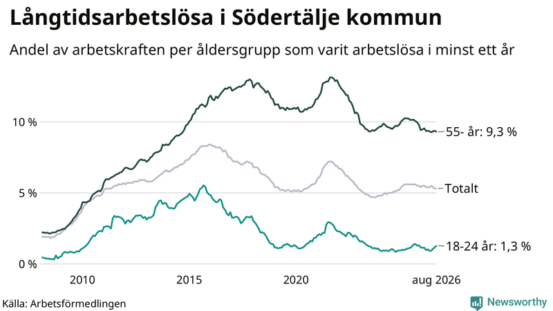 Graf: Andel arbetslösa uppdelat i åldersgrupper i Södertälje