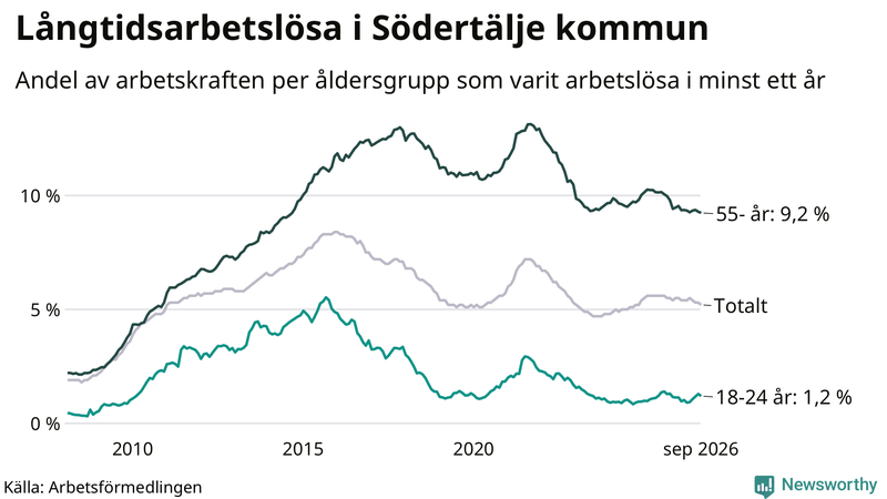 Graf: Andel arbetslösa uppdelat i åldersgrupper i Södertälje