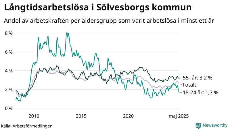 Graf: Andel arbetslösa uppdelat i åldersgrupper i Sölvesborg