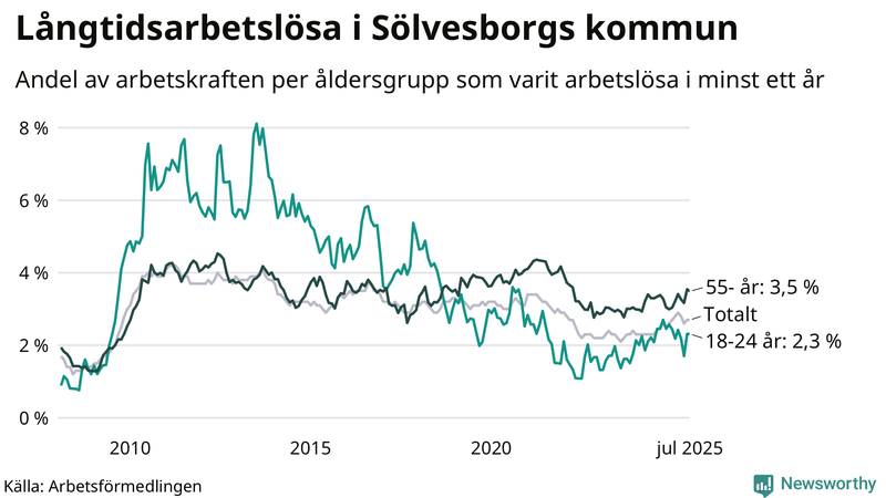 Graf: Andel arbetslösa uppdelat i åldersgrupper i Sölvesborg
