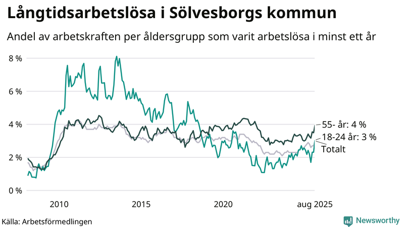 Graf: Andel arbetslösa uppdelat i åldersgrupper i Sölvesborg