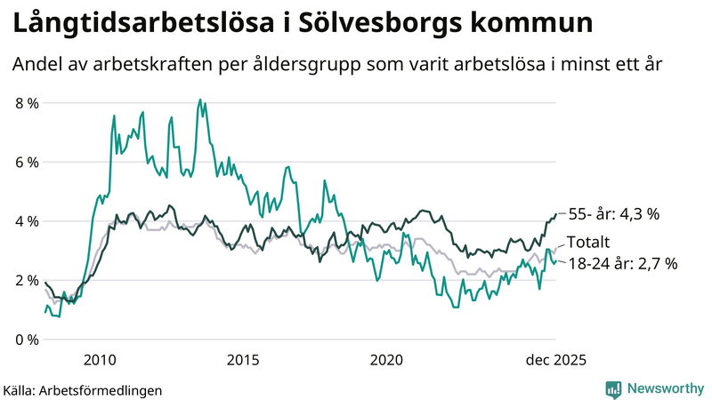 Graf: Andel arbetslösa uppdelat i åldersgrupper i Sölvesborg