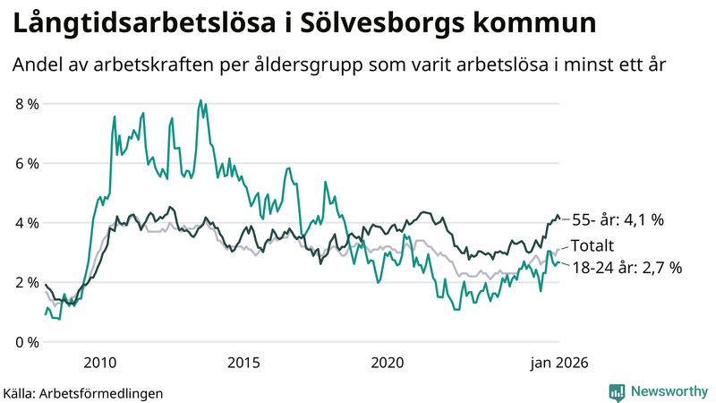 Graf: Andel arbetslösa uppdelat i åldersgrupper i Sölvesborg