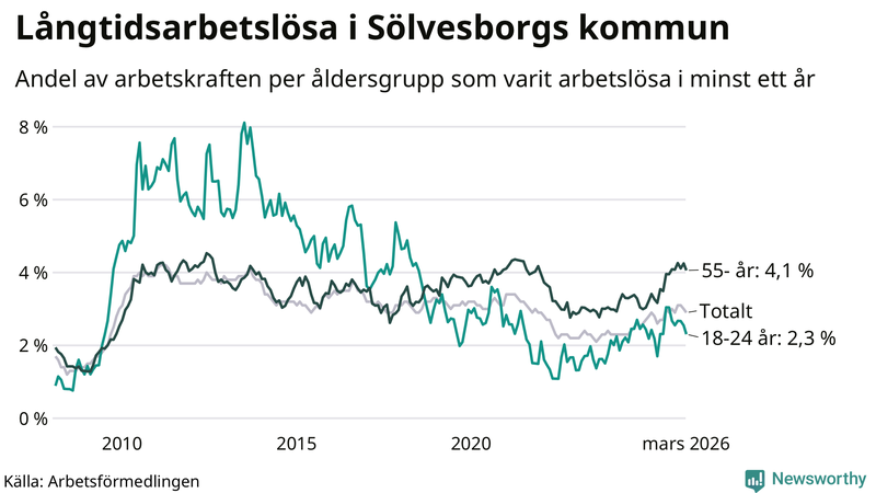 Graf: Andel arbetslösa uppdelat i åldersgrupper i Sölvesborg