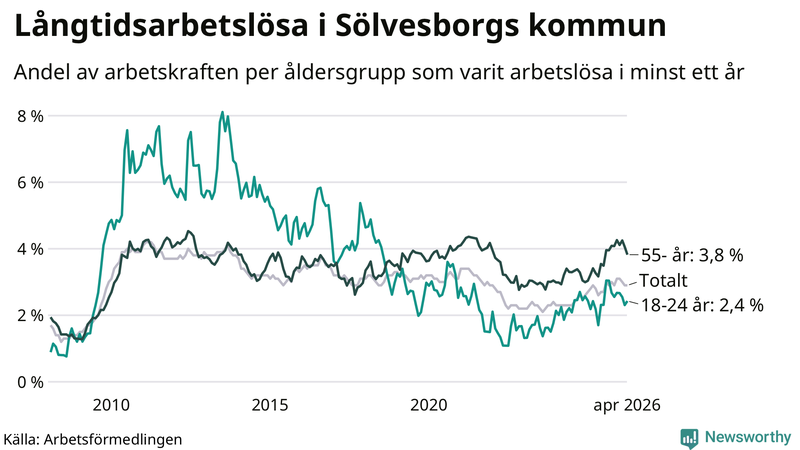 Graf: Andel arbetslösa uppdelat i åldersgrupper i Sölvesborg