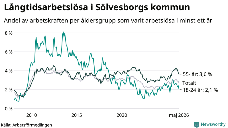 Graf: Andel arbetslösa uppdelat i åldersgrupper i Sölvesborg