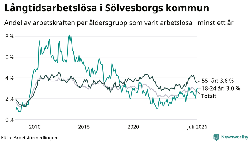 Graf: Andel arbetslösa uppdelat i åldersgrupper i Sölvesborg