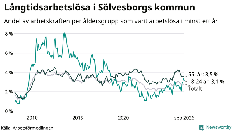 Graf: Andel arbetslösa uppdelat i åldersgrupper i Sölvesborg