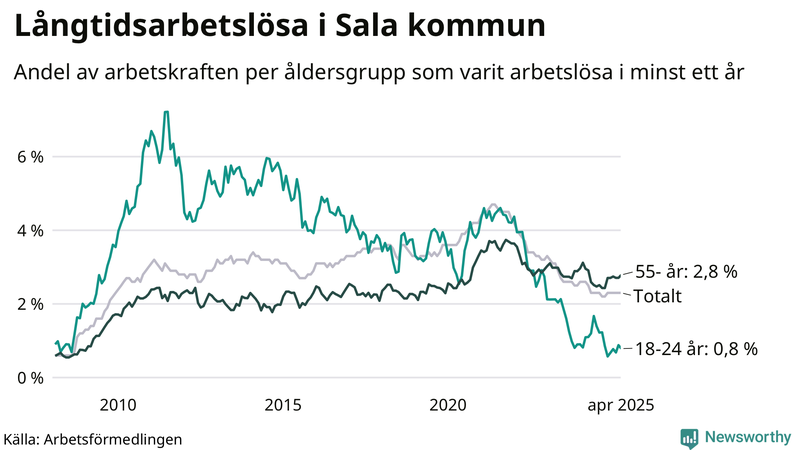 Graf: Andel arbetslösa uppdelat i åldersgrupper i Sala
