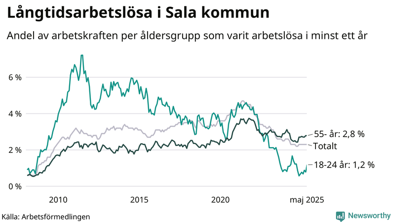 Graf: Andel arbetslösa uppdelat i åldersgrupper i Sala