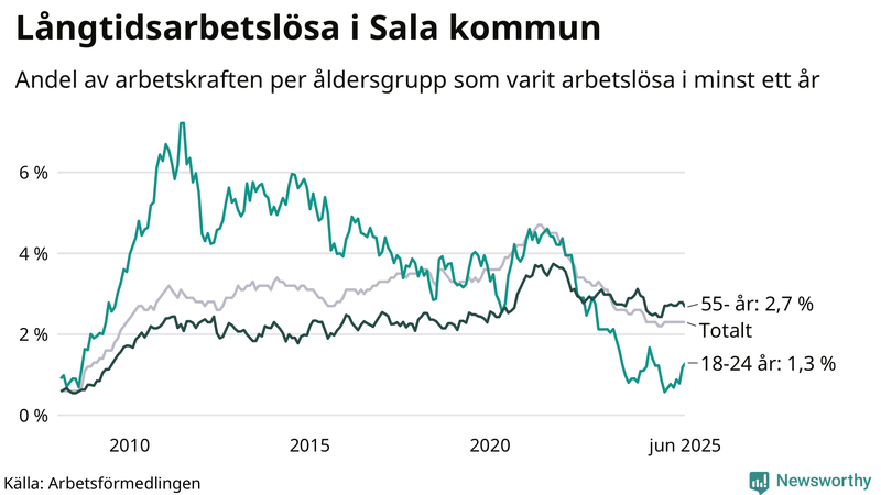 Graf: Andel arbetslösa uppdelat i åldersgrupper i Sala