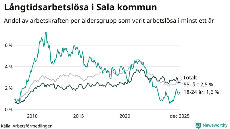 Graf: Andel arbetslösa uppdelat i åldersgrupper i Sala