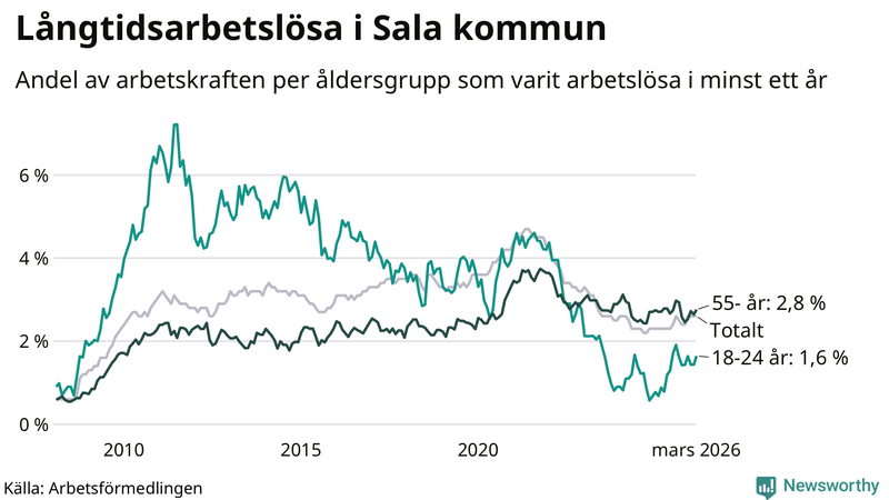 Graf: Andel arbetslösa uppdelat i åldersgrupper i Sala