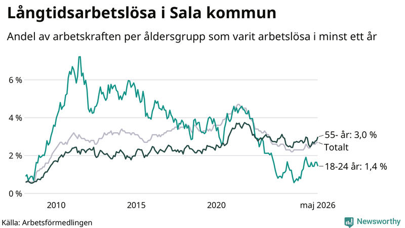 Graf: Andel arbetslösa uppdelat i åldersgrupper i Sala