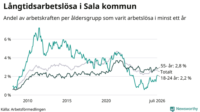 Graf: Andel arbetslösa uppdelat i åldersgrupper i Sala