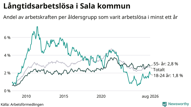 Graf: Andel arbetslösa uppdelat i åldersgrupper i Sala