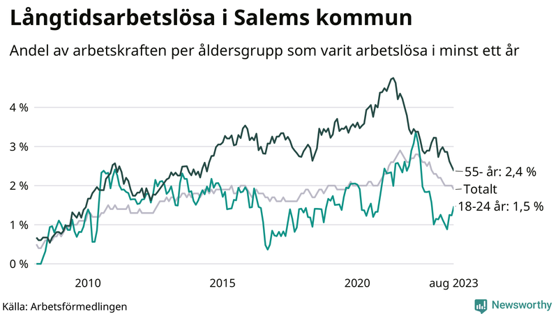 Graf: Andel arbetslösa uppdelat i åldersgrupper i Salem