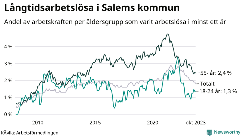 Graf: Andel arbetslösa uppdelat i åldersgrupper i Salem