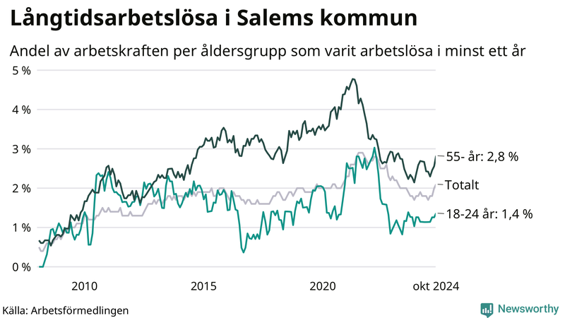 Graf: Andel arbetslösa uppdelat i åldersgrupper i Salem