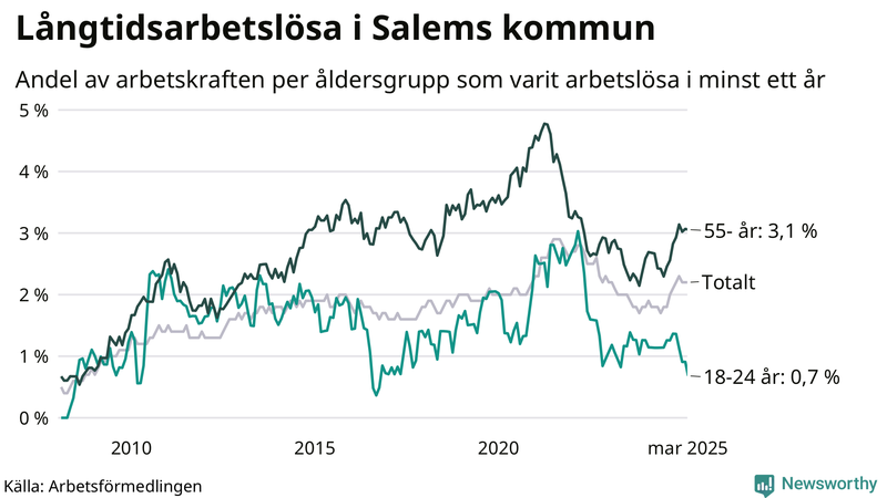 Graf: Andel arbetslösa uppdelat i åldersgrupper i Salem