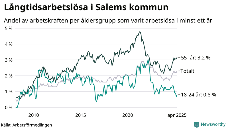 Graf: Andel arbetslösa uppdelat i åldersgrupper i Salem