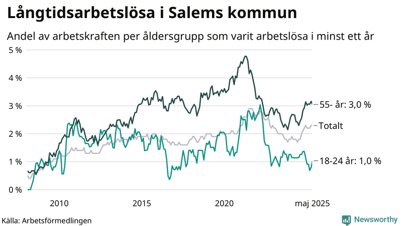 Graf: Andel arbetslösa uppdelat i åldersgrupper i Salem