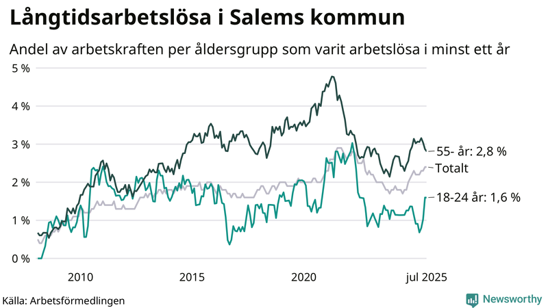 Graf: Andel arbetslösa uppdelat i åldersgrupper i Salem