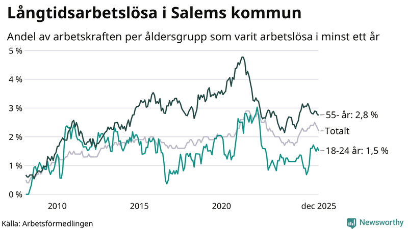 Graf: Andel arbetslösa uppdelat i åldersgrupper i Salem