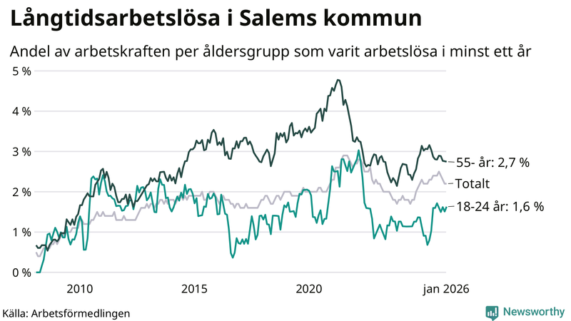 Graf: Andel arbetslösa uppdelat i åldersgrupper i Salem