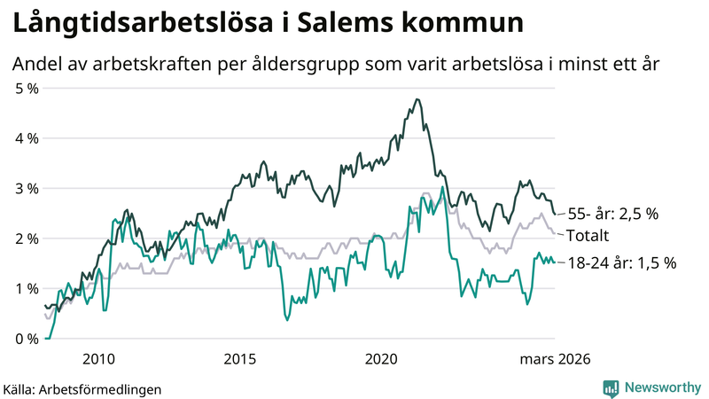 Graf: Andel arbetslösa uppdelat i åldersgrupper i Salem