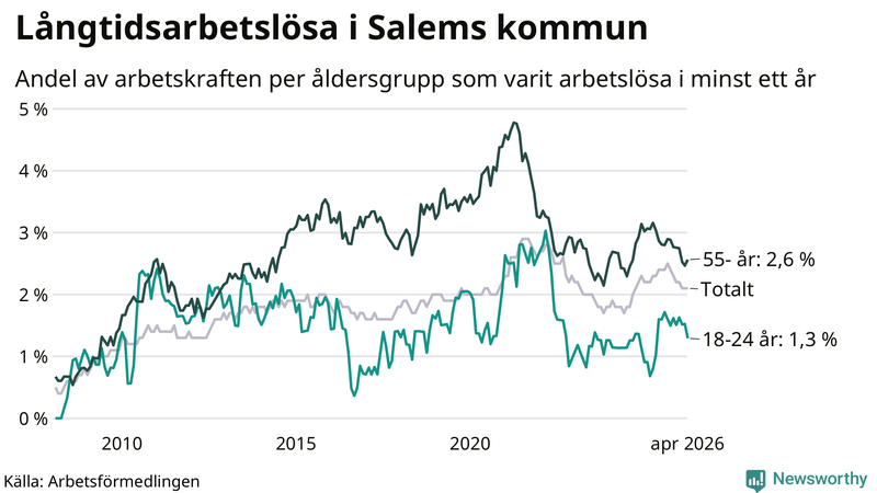 Graf: Andel arbetslösa uppdelat i åldersgrupper i Salem