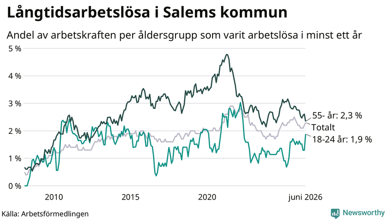Graf: Andel arbetslösa uppdelat i åldersgrupper i Salem