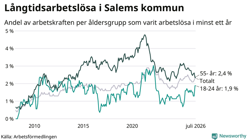 Graf: Andel arbetslösa uppdelat i åldersgrupper i Salem