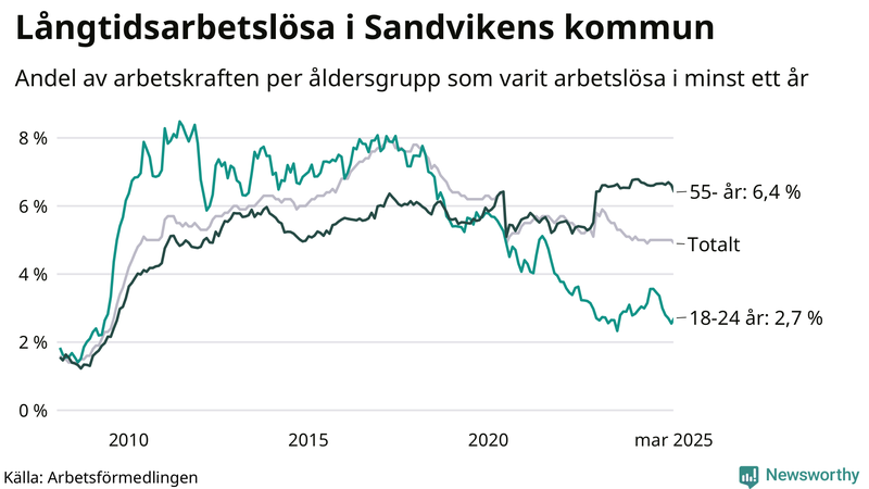 Graf: Andel arbetslösa uppdelat i åldersgrupper i Sandviken
