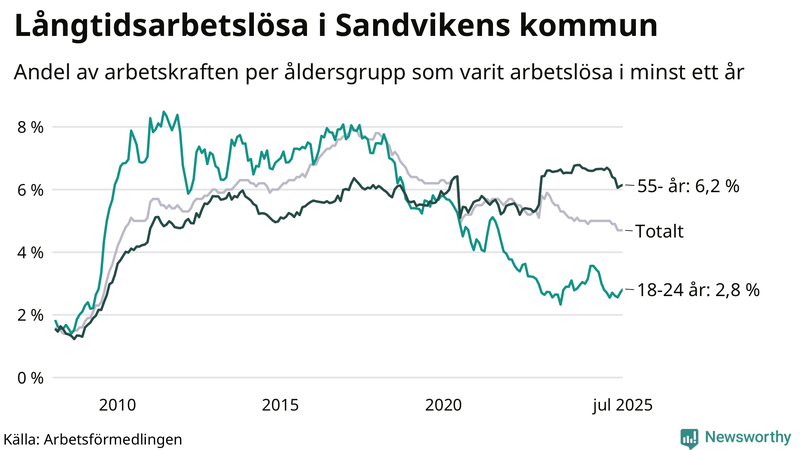 Graf: Andel arbetslösa uppdelat i åldersgrupper i Sandviken