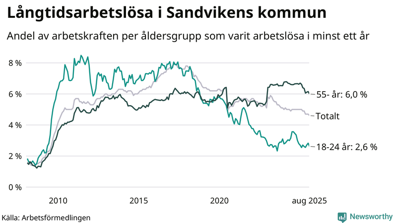 Graf: Andel arbetslösa uppdelat i åldersgrupper i Sandviken