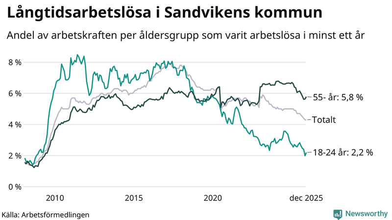 Graf: Andel arbetslösa uppdelat i åldersgrupper i Sandviken