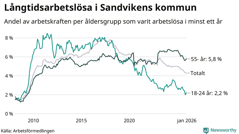 Graf: Andel arbetslösa uppdelat i åldersgrupper i Sandviken